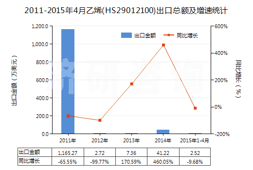 2011-2015年4月乙烯(HS29012100)出口總額及增速統(tǒng)計 2011-2015年4月乙烯(HS29012100)出口總額及增速統(tǒng)計